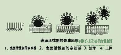 脫脂，清洗脂，清洗，烘干