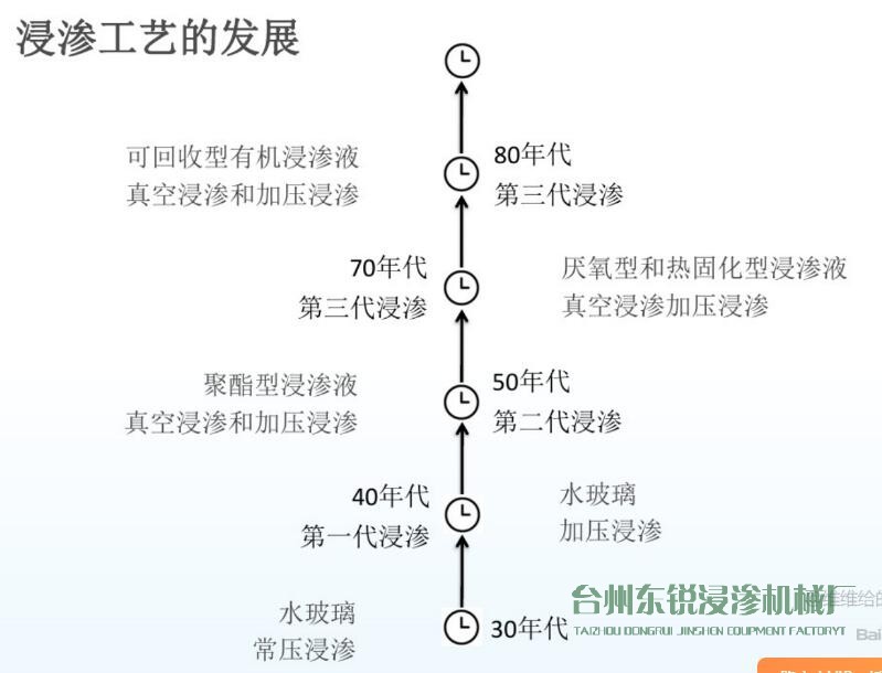 圖解：浸滲工藝的歷史發(fā)展進(jìn)程及作用、原理